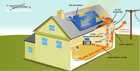Pembangkit listrik tenaga surya untuk rumah