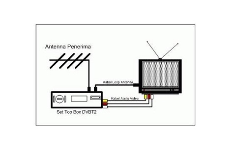 Cara Memasang Set Top Box DVB T2 Untuk TV Analog