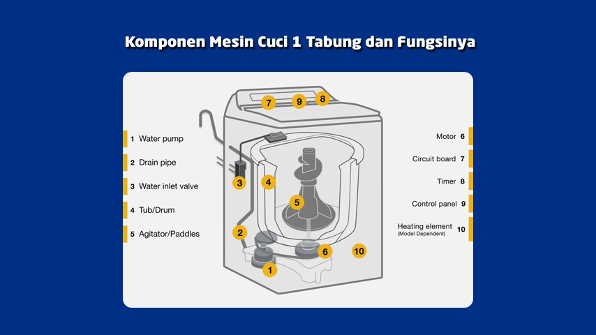 fungsi bagian komponen mesin cuci 1 tabung