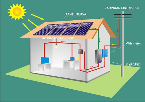 plts sumber energi listrik tenaga surya panel surya