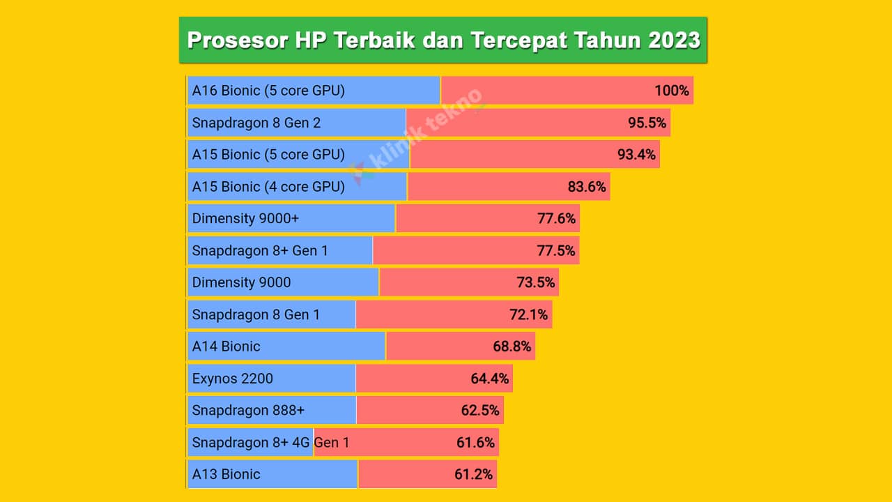 Prosesor HP Terbaik dan Tercepat Terbaru Tahun 2023