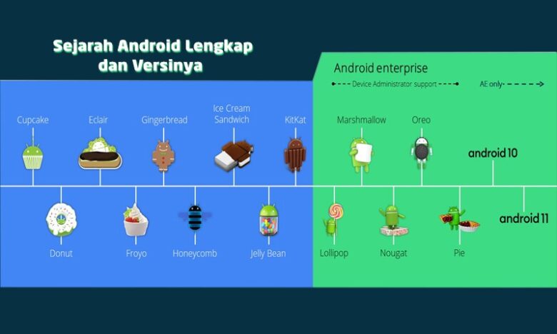 Mengenal Sejarah, Perkembangan Dan Urutan Versi Android Lengkap